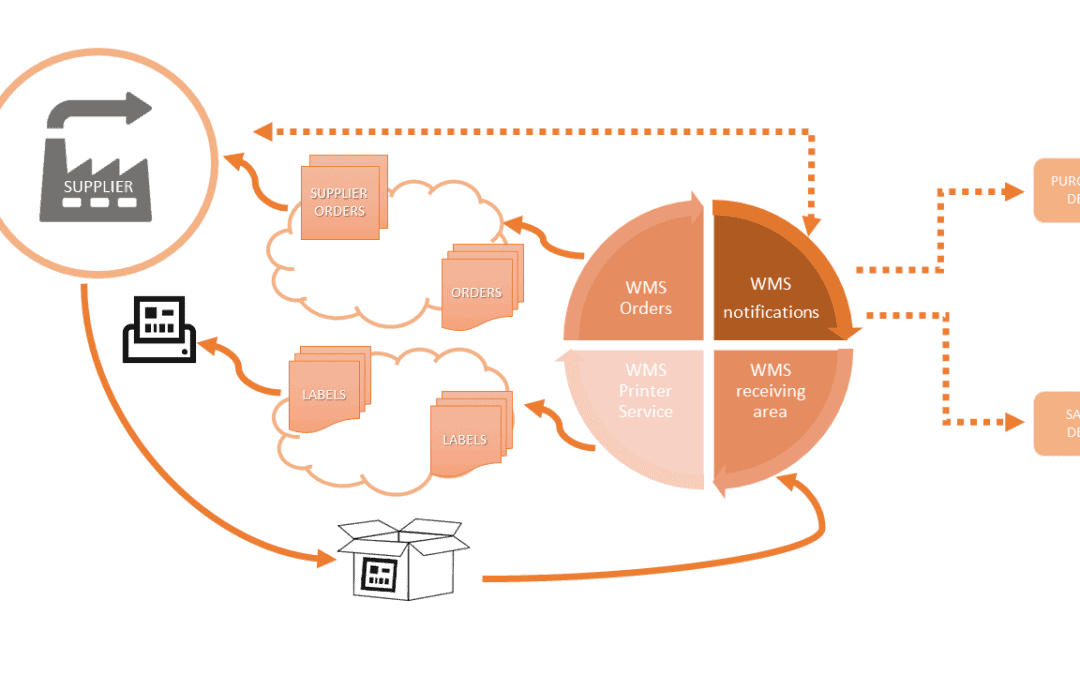 WMS: sistema isolato o motore efficace ed integrato in una supply chain estesa?