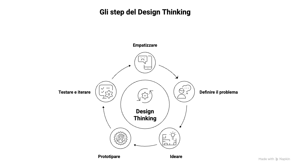 fasi design thinking