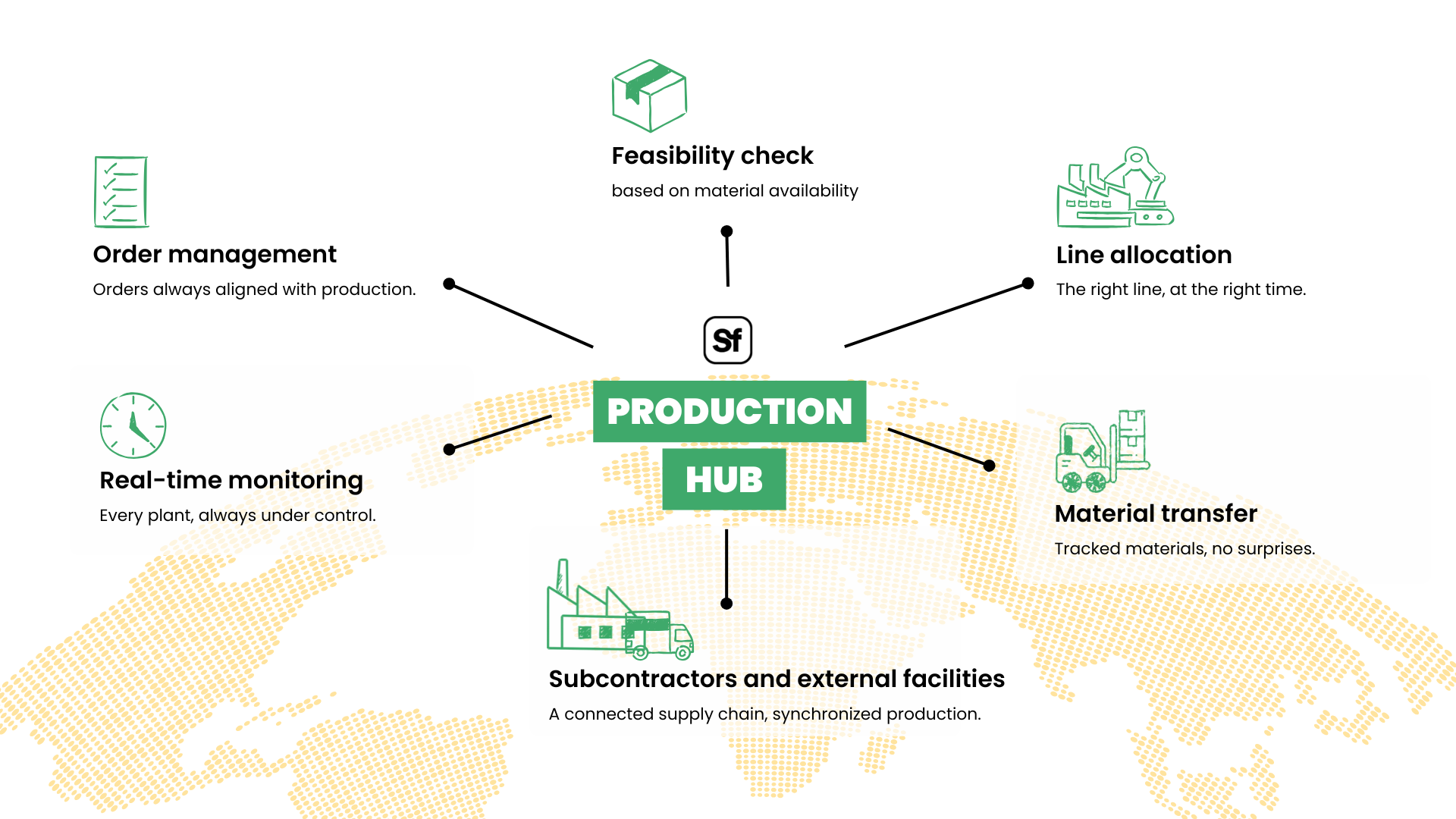 Manage production flows and activities through the Stockforce Production Hub